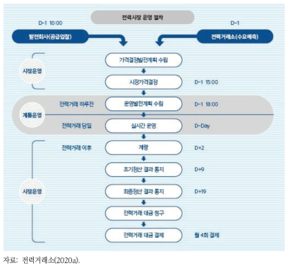 국내 전력시장 운영절차