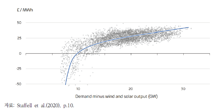 영국의 전력 순수요(총수요-VRE)와 도매전력시장 가격분포(2020년 2Q)