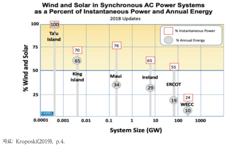 고립전력계통의 재생에너지 연간 공급비중과 순간 최대 계통점유율 사례