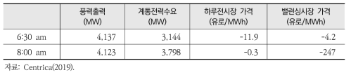 2019년 12월 8일 오전 하루전시장 가격과 밸런싱시장 가격 실적사례