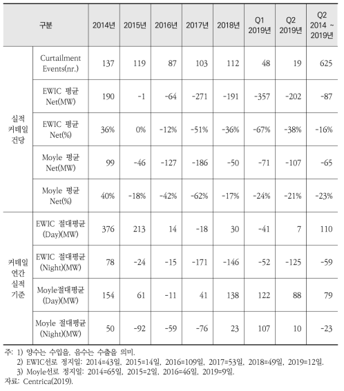 아일랜드 재생에너지 커테일 실적과 영국-아일랜드 연계선 운영(수출입) 실적