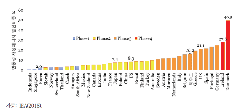 세계 각국 변동성 재생에너지의 전력시장 진입단계(2018년 실적)