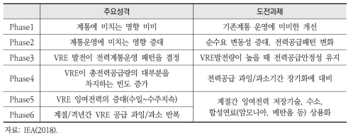 VRE 단계별 계통통합 관련 주요 성격과 도전과제