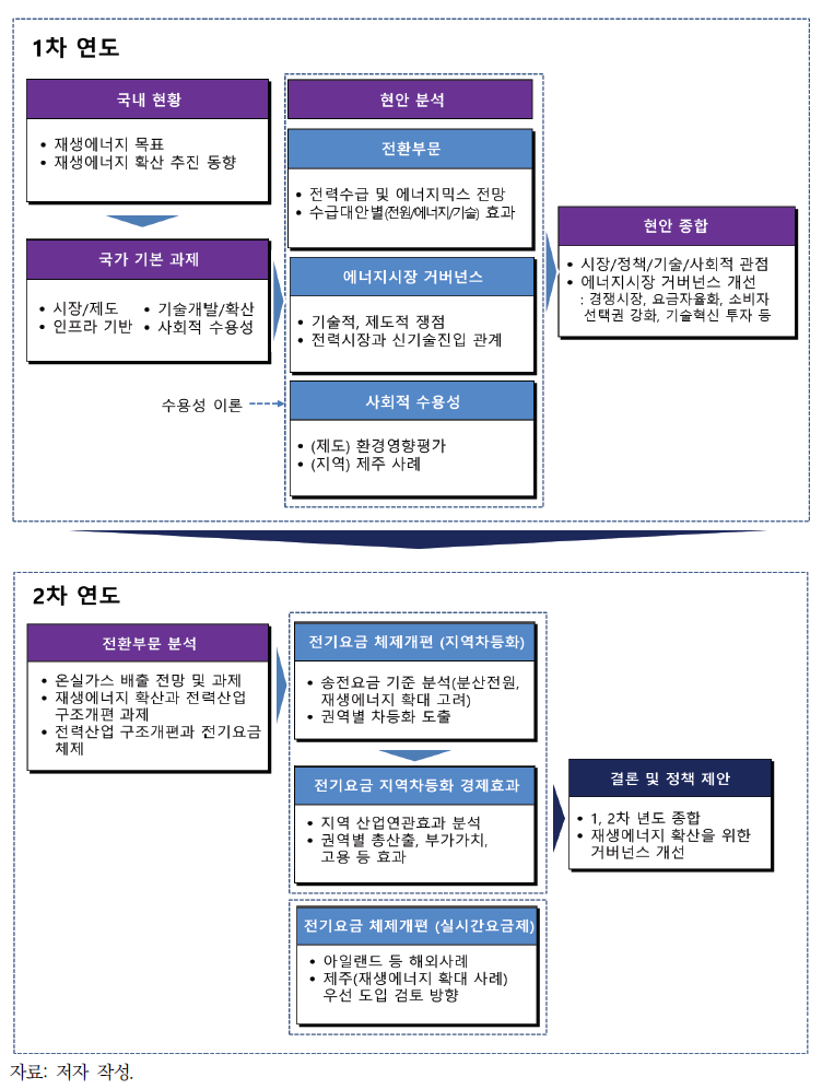 연구 수행 체계도