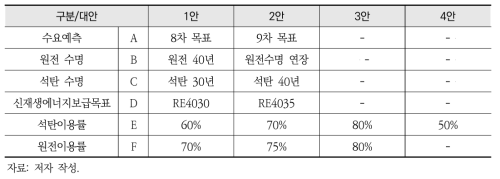 감축대안별 대안설정 및 시나리오 분류기준