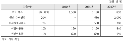 감축수단별·기간별 감축효과 CO2추정