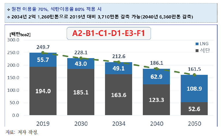 온실가스 배출전망(대안 1: 원전이용률 70%, 석탄이용률 80%)