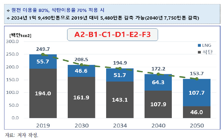 온실가스 배출전망(대안 3: 원전이용률 80%, 석탄이용률 70%)