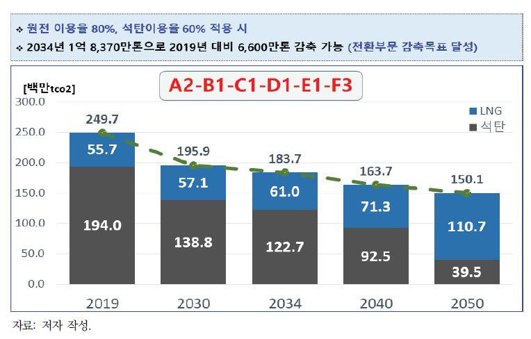 온실가스 배출전망(대안 4: 원전이용률 80%, 석탄이용률 60%)