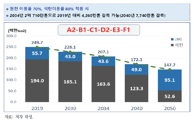 온실가스 배출전망(대안 5: 원전이용률 70%, 석탄이용률 80%)