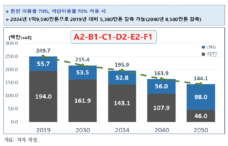 온실가스 배출전망(대안 6: 원전이용률 70%, 석탄이용률 70%)