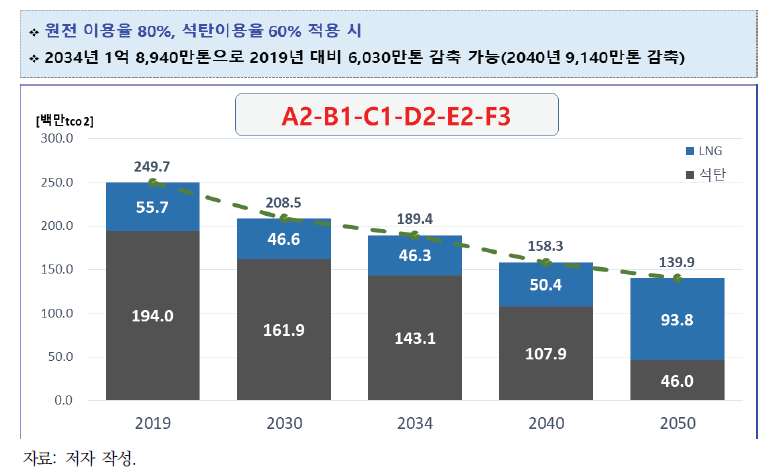 온실가스 배출전망(대안 7: 원전이용률 80%, 석탄이용률 60%)