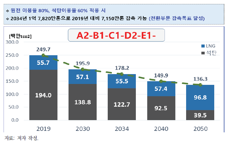 온실가스 배출전망(대안 8: 원전이용률 80%, 석탄이용률 60%)