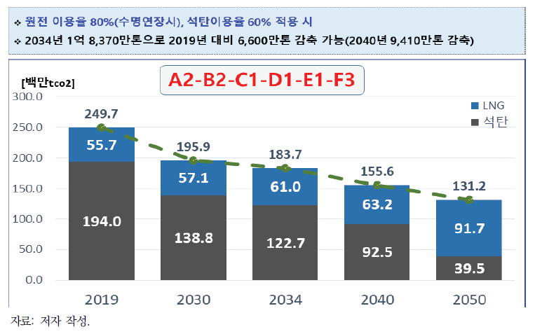 온실가스 배출전망(대안 9: 원전이용률 80% 수명연장, 석탄이용률 60%)