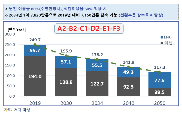 온실가스 배출전망(대안 10: 원전이용률 80% 수명연장, 석탄이용률 60%)