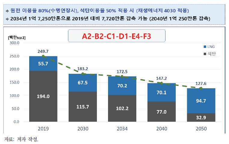 온실가스 배출전망(대안 11: 원전이용률 80% 수명연장, 석탄이용률 50%)