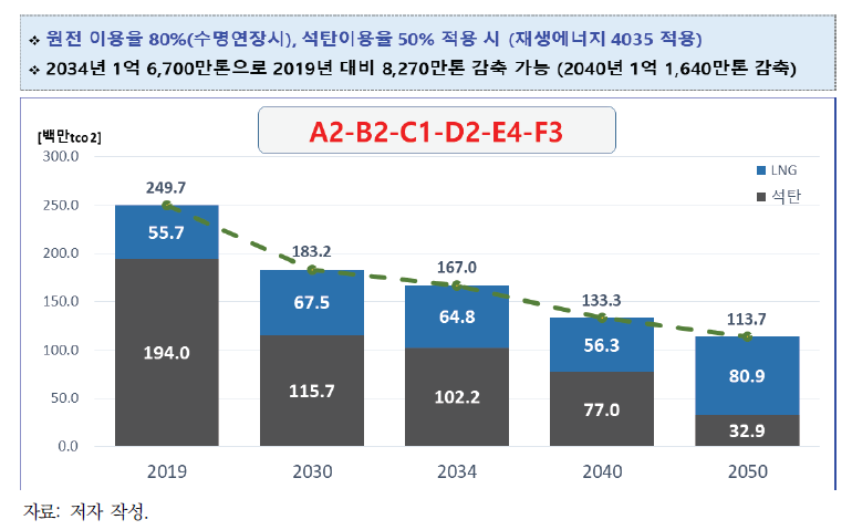 온실가스 배출전망(대안 12: 원전이용률 80% 수명연장, 석탄이용률 50%)