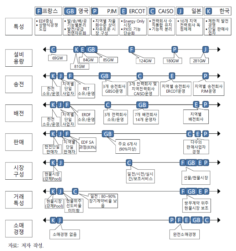 주요국과 우리나라의 전력산업 및 시장 특성 분석