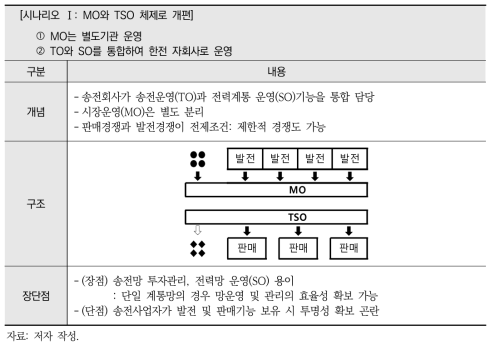 MO의 별도기관 운영 및 TO와 SO 통합(한전 자회사로 운영) 방식