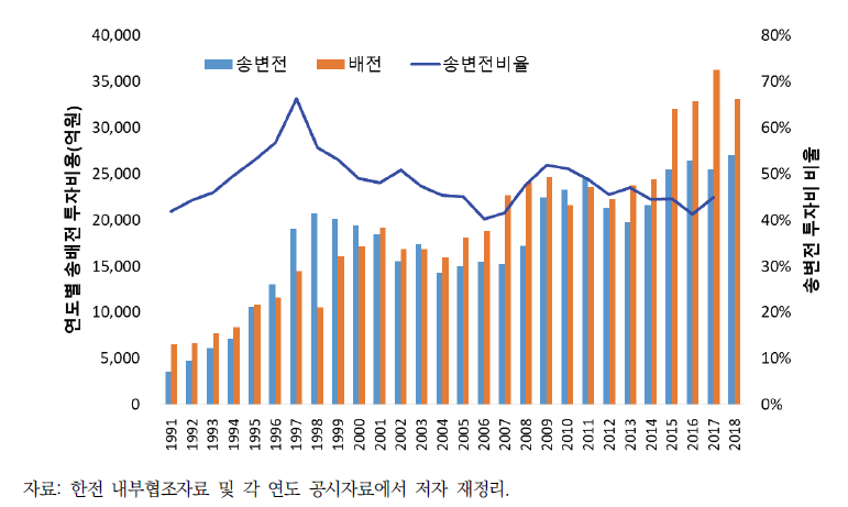 연간 송배전 비용 및 송변전 비용 비율(1991~2018년)