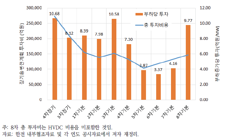 송변전 투자비용 및 부하당 투자비(제4차 장기계획~제8차 전력수급기본계획)