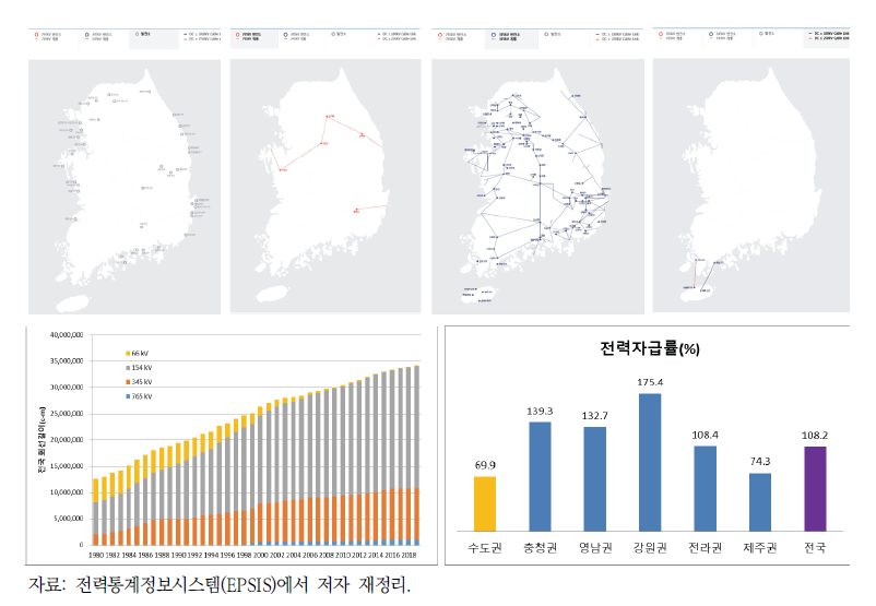 발전소, 전력계통, 송전선로, 권역별 전력자급률 현황(2019년)