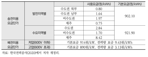 송배전 이용 요금표 현황