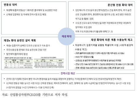 제9차 전력수급기본계획상의 재생발전 확대 및 전력시장 개선 방안