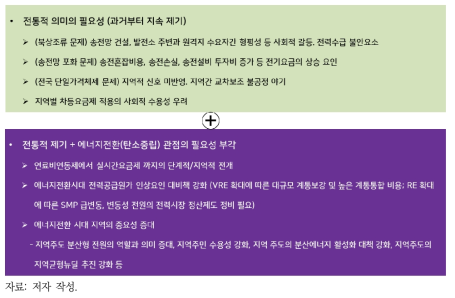 재생에너지 확산 과정과 전기요금 지역 차등화의 중요성 및 의의