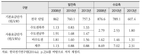 송전이용요금 단가 추이