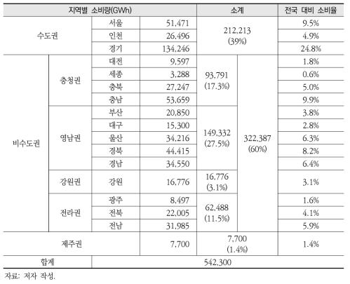 권역별·지역별 전력소비량 추정(2030년)