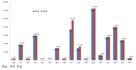 지역별 발전량(GWh) 현황(2019년) 및 추정(2030년)