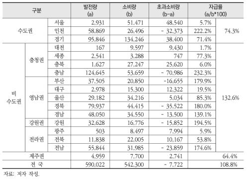 2030년 권역별·지역별 발전량 및 소비량(GWh), 자급률(%)