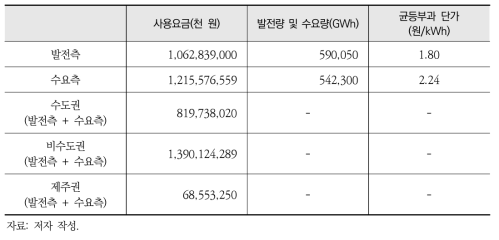 2030년 사용요금 균등부과 시 균등부과 단가