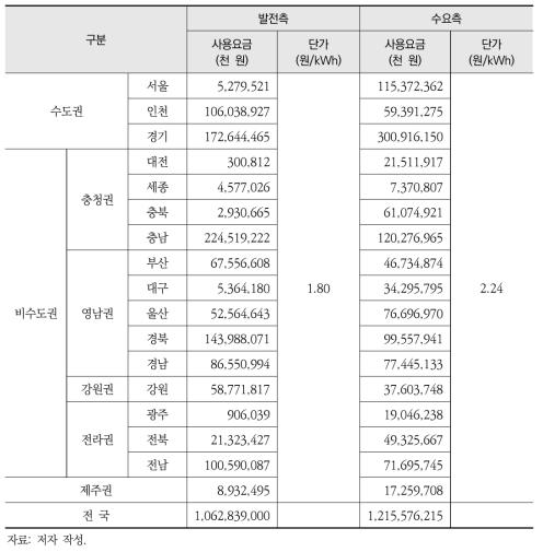 2030년 사용요금 균등부과 시 송전이용요금