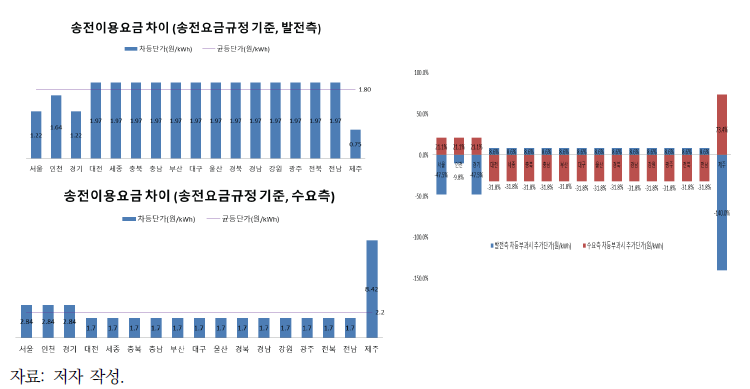 2030년 사용요금 차등·균등 부과 시 지역별 송전요금단가 비교