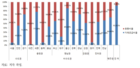 2030년 권역별·지역별 자체공급비율 및 융통비율