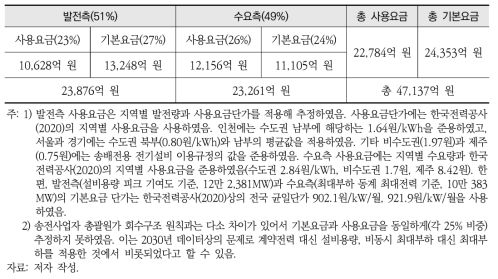 2030년 송전사업자 필요수입금액 추정