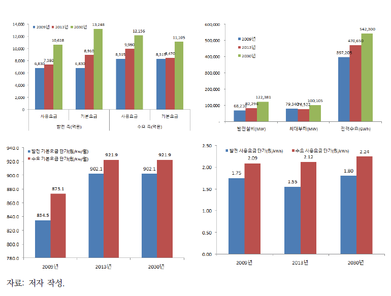 2009년, 2013년 대비 2030년 송전비용 주요 값 비교