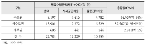 융통전력 기반 권역별 필요수입금액(사용요금) 및 융통 비중