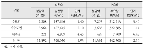 2030년 지역 간 융통전력 기반 권역별 송전이용요금 추정 결과