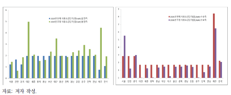 융통전력 기반 사용요금단가 지역별 변화(현행 송전요금규정 vs. 2030년)