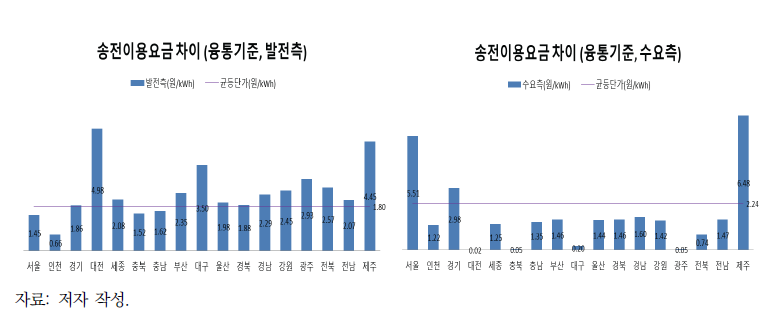 융통전력 기반 사용요금단가 지역별 변화(현행 균등단가 vs. 2030년)