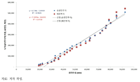 부하증가를 고려한 송배전 비용 추정(1991~2018년)