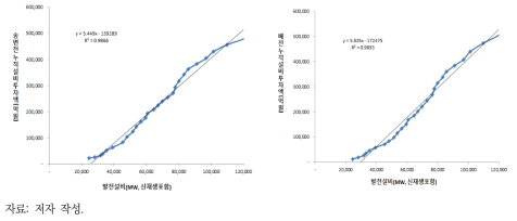 발전설비용량 증가를 고려한 송배전 비용 추정(1991~2018년)