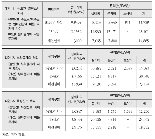 대안별 송배전 설비 회피비용 및 편익 추정 결과