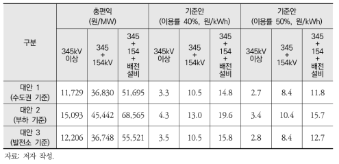 송배전 투자비 대안별 이용률을 고려한 총편익