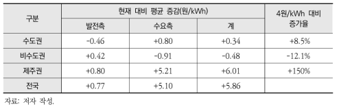 권역별 송배전 비용 차등화 분석 결과