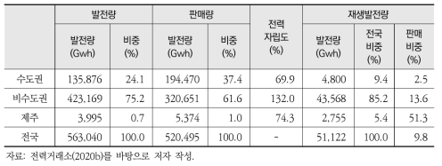 권역별 발전량, 판매량 현황과 전력자립도(2019년, 전력거래소 통계 기준)