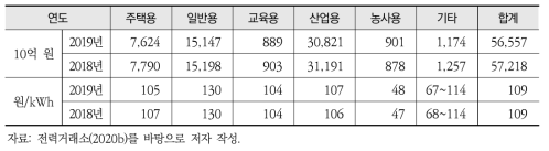 전력 판매 금액과 단가(10억 원, 원/kWh)